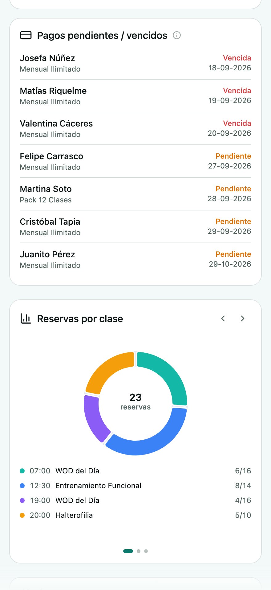 Panel del administrador con los pagos pendientes y vencidos: cada socio con su plan, su estado y la fecha en que vence.