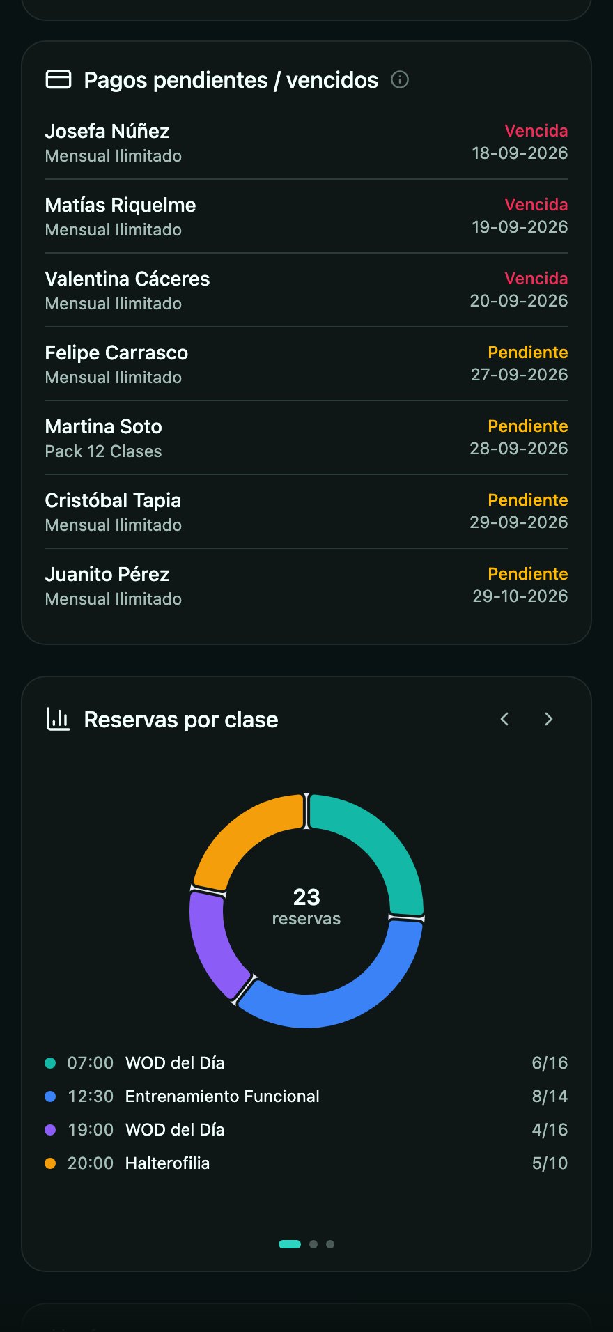 Panel del administrador con los pagos pendientes y vencidos: cada socio con su plan, su estado y la fecha en que vence.