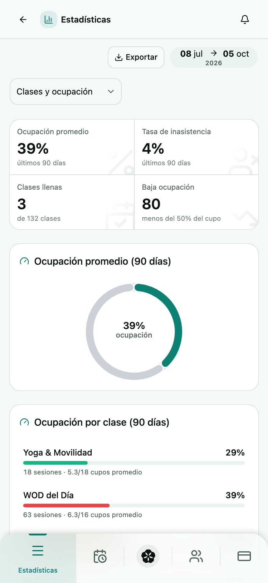 Estadísticas de clases y ocupación: ocupación promedio, inasistencia, clases llenas y la ocupación de cada clase.
