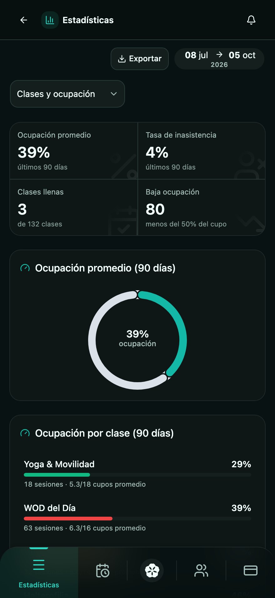 Estadísticas de clases y ocupación: ocupación promedio, inasistencia, clases llenas y la ocupación de cada clase.